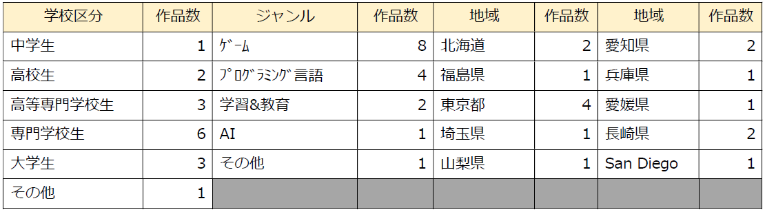 最終審査通過区分・ジャンル・居住地域