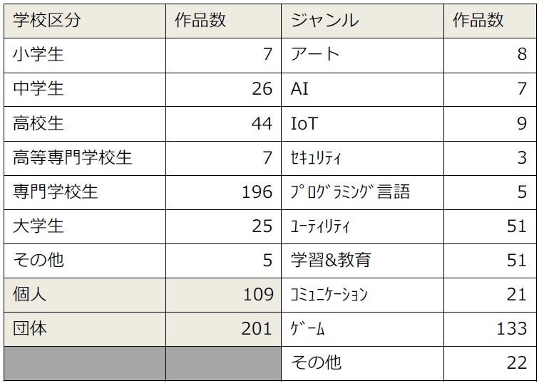 応募ジャンル・学校区分