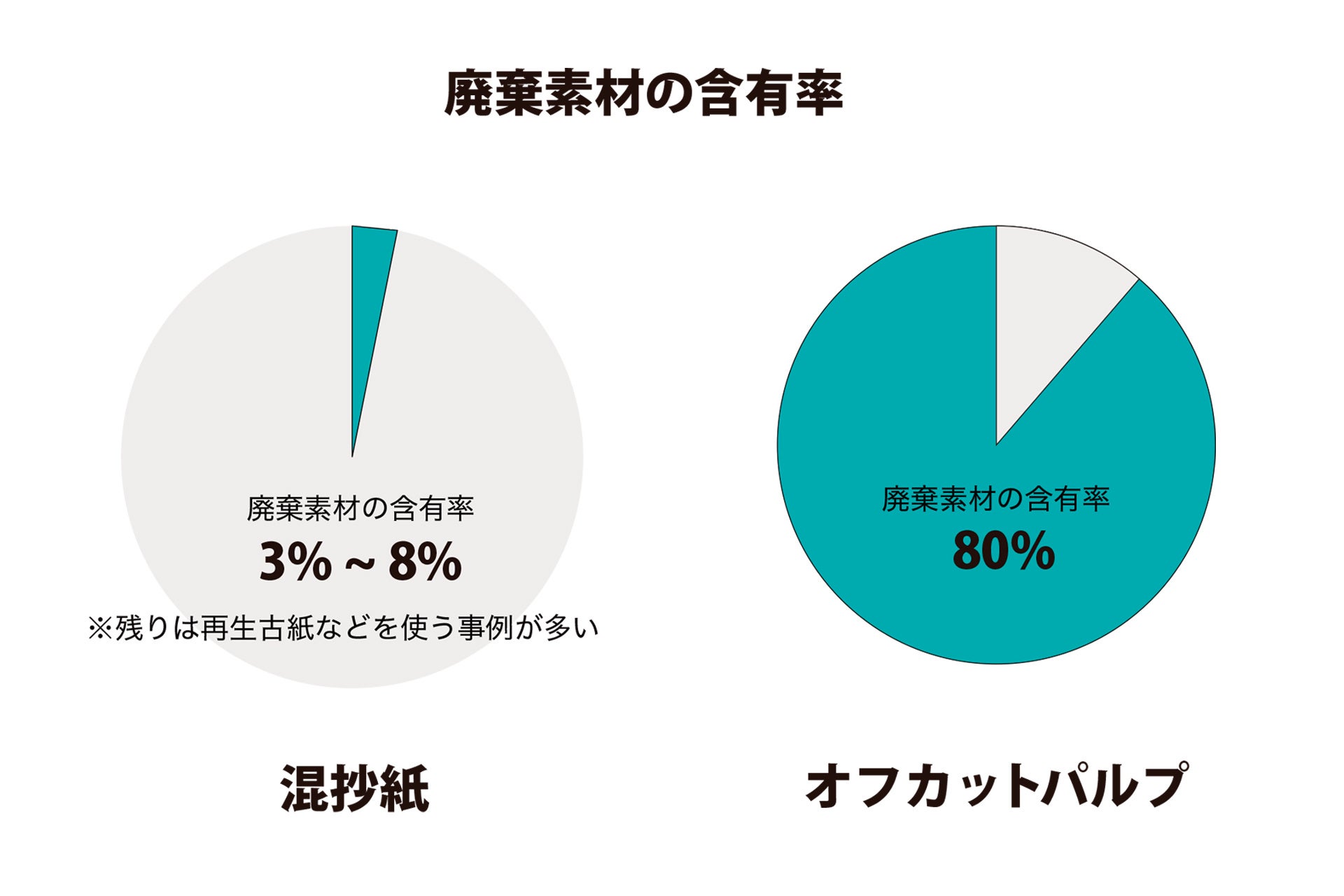 廃棄素材含有率比較