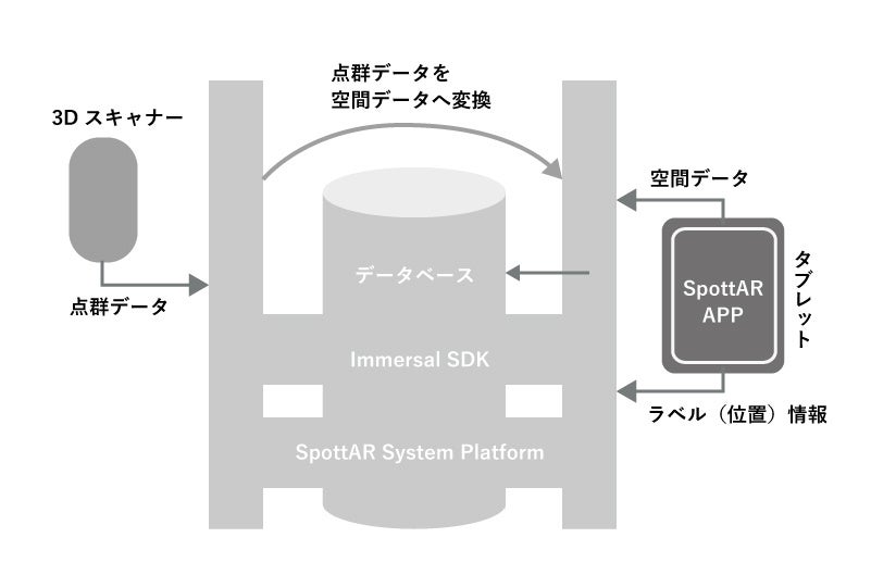 ▲図：SpottARシステム構成図