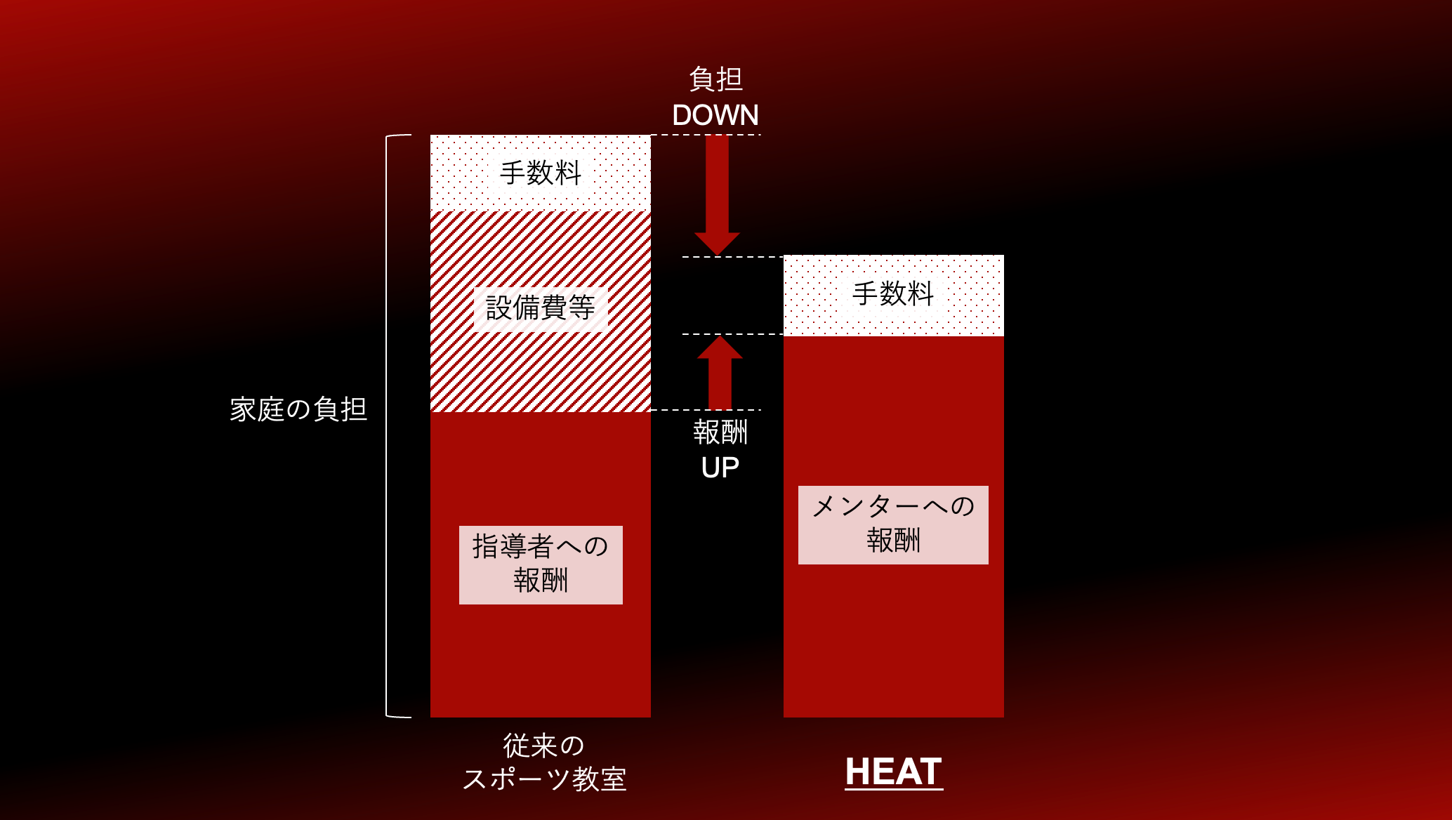 HEATの費用構造：従来のスポーツ指導サービスと比較して低価格・高報酬を実現