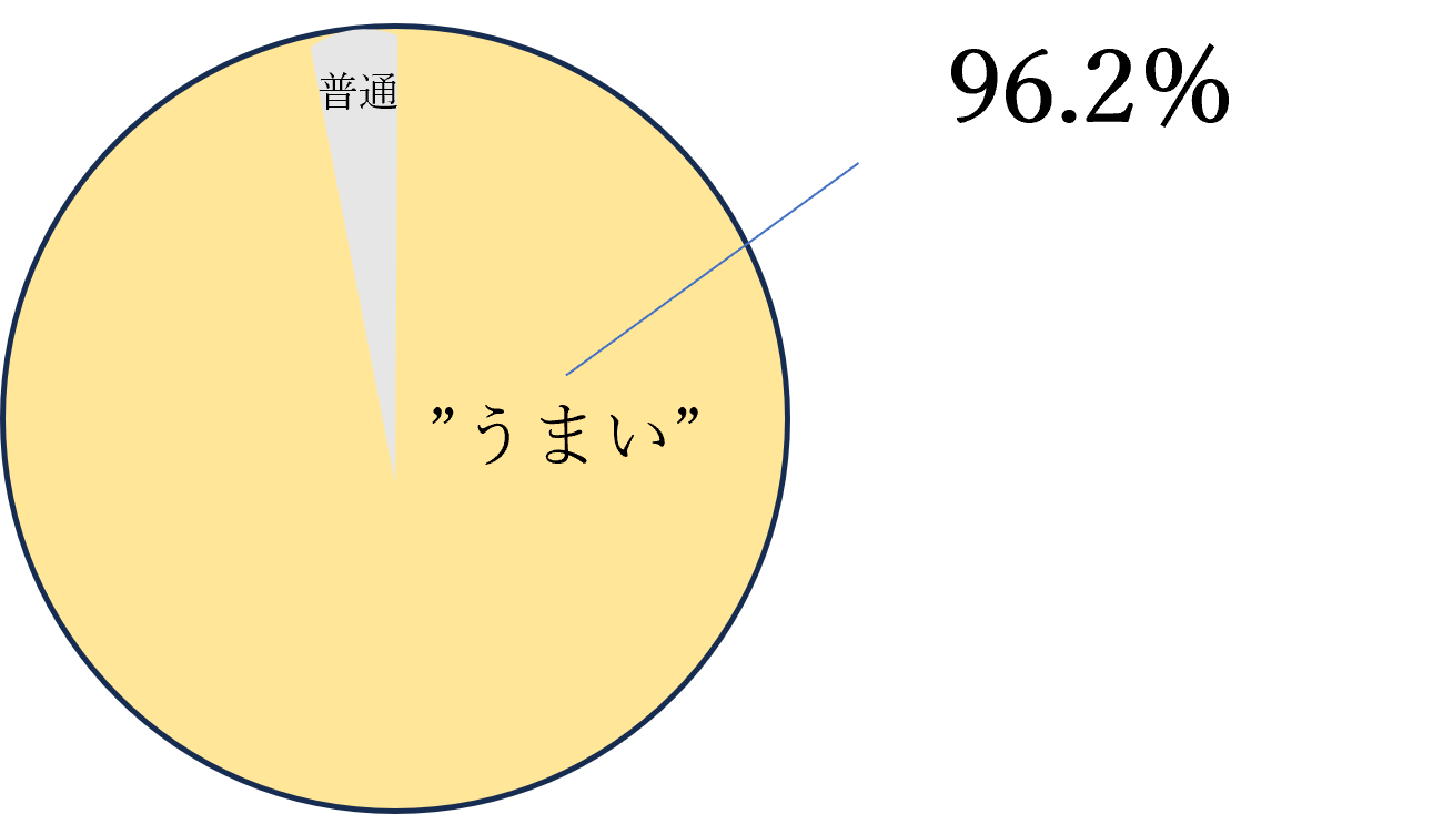 お客さまアンケート（※2023年12月度直営店「三代目下村牛」来店者（※残り４％は普通と回答）