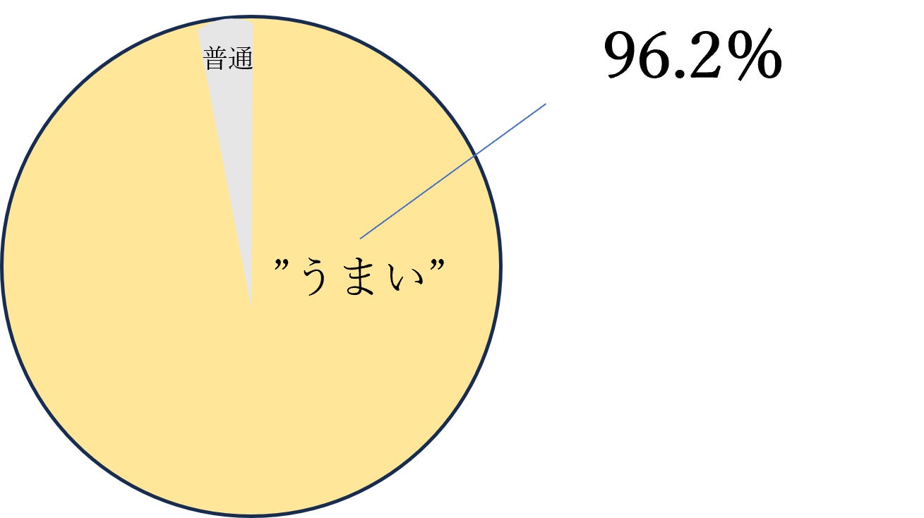 お客さまアンケート(※2023年12月度直営店「三代目下村牛」来店者(※残り4%は普通と回答)