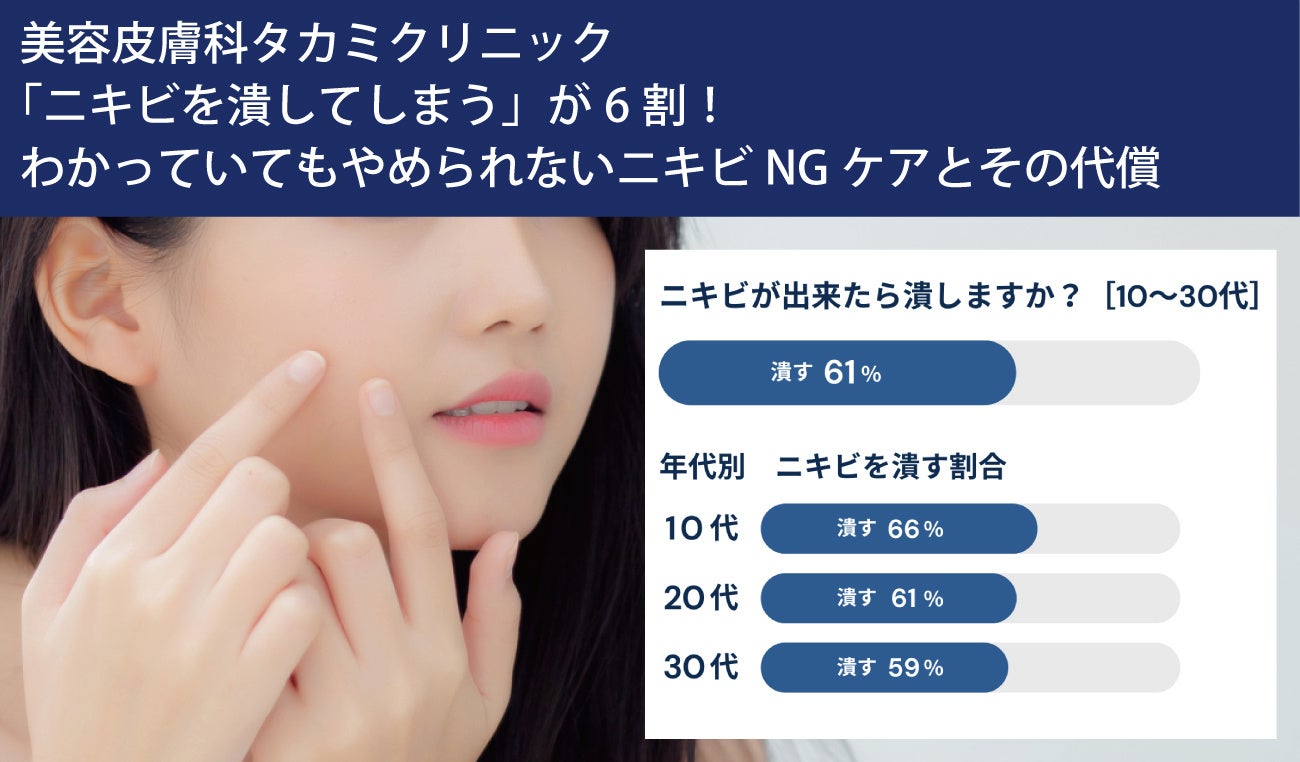 【美容皮膚科タカミクリニック調べ 2024年8月】「ニキビを潰して ...
