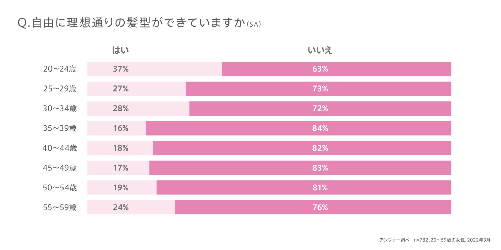 35歳以上の女性 8割は 理想通りの髪型にできない スカルプd ボーテ おとな髪サロン体験 アンファー株式会社のプレスリリース