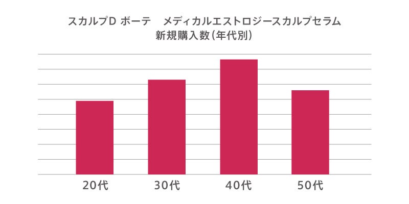 20代女性の育毛剤購入数が昨年比148%に増加 若年層が育毛剤を使用する
