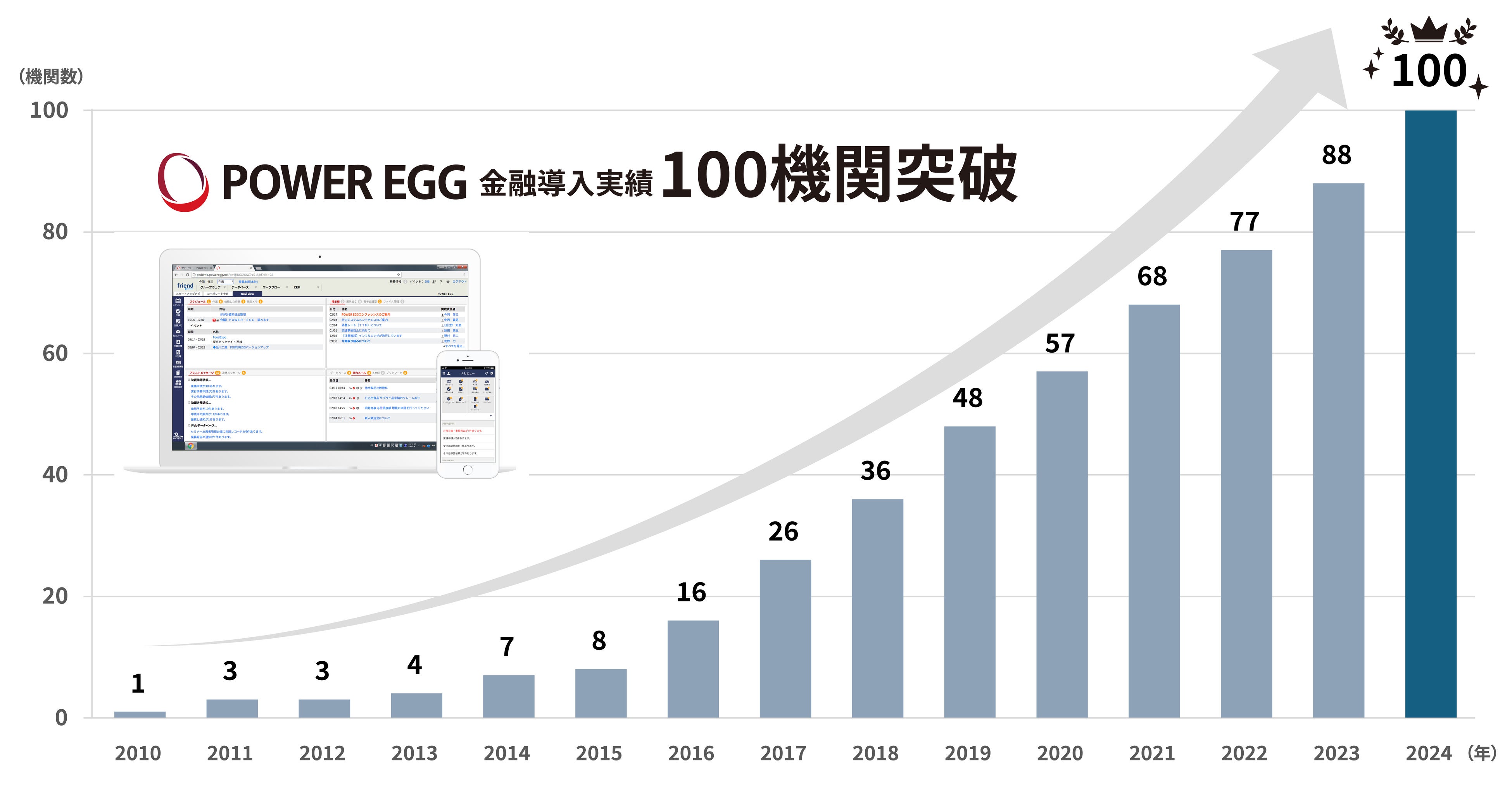 金融機関における「POWER EGG」導入推移