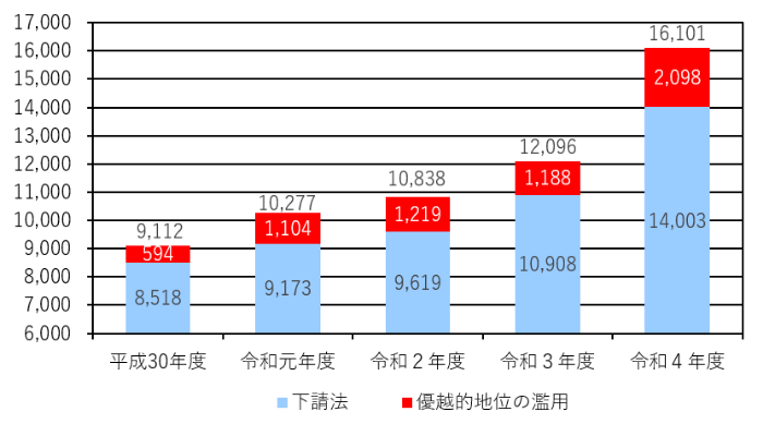 下請法及び優越的地位の濫用に関する相談件数の推移（公正取引委員会Webサイトより）