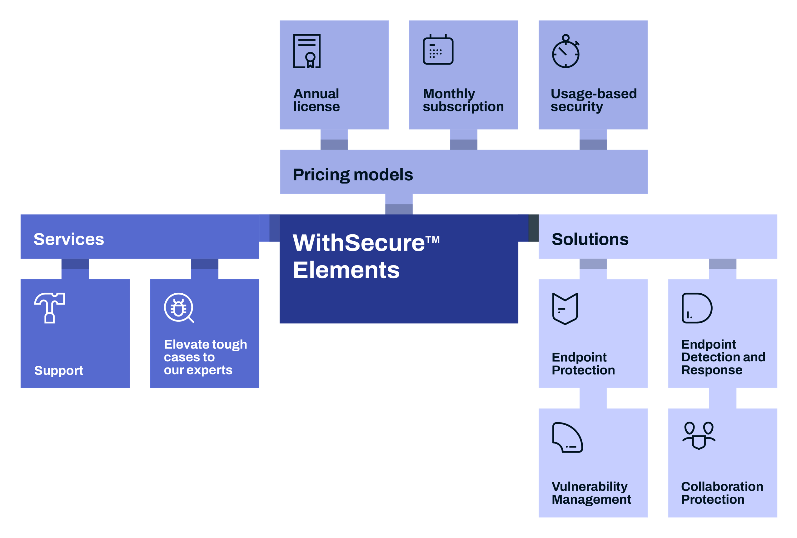 (WithSecure™ Elementsプラットフォーム)
