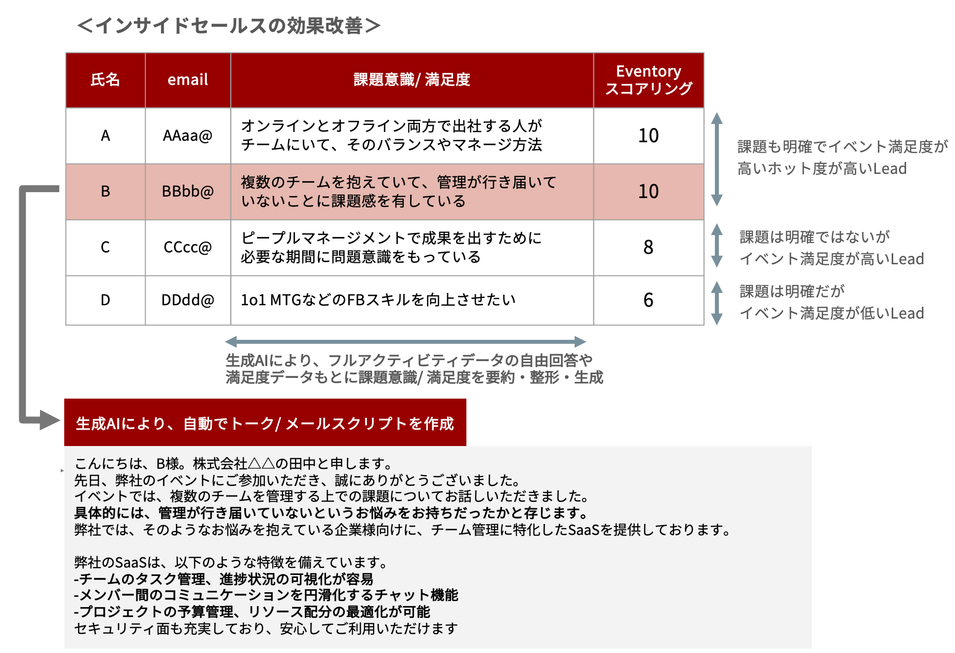 eventory AI スコア分析とメールスクリプト例