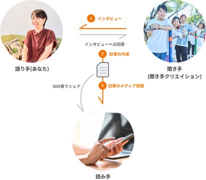 『聞き手クリエイション』と『Sense of…』が始動!感性を愛でるメディアが登場! 『聞き手クリエイション』と『Sense of…』が始動!感性を愛でるメディアが登場!