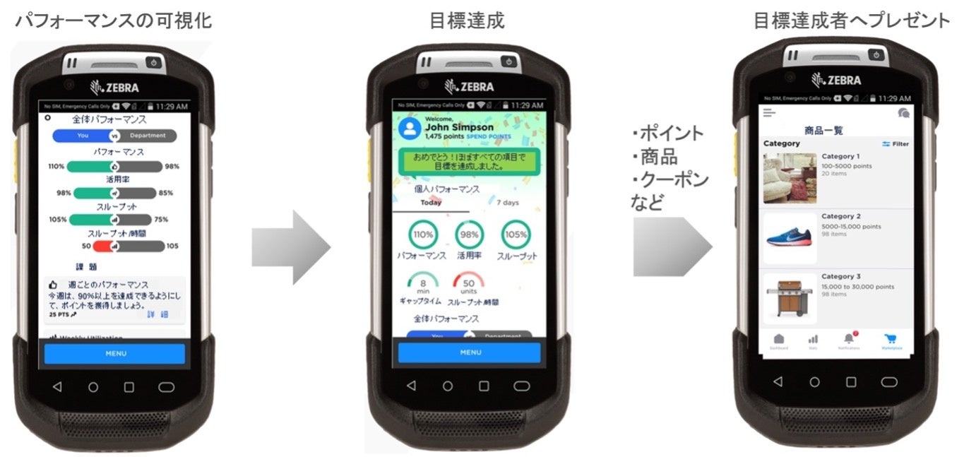 図2　パフォーマンスに基づき報酬が得られるゲーミフケーションの仕組み