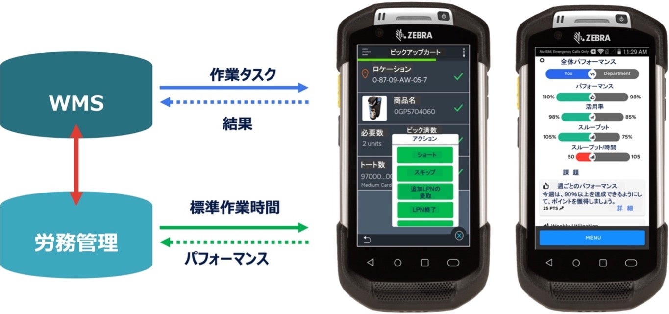図1　タスク指示とパフォーマンスを作業者にビジュアルに提供
