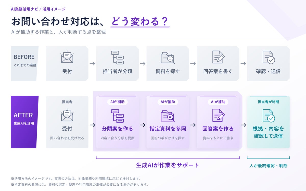 お問い合わせ対応に生成AIを活用する場合のイメージ。AIが補助する作業と、人が確認・判断する点を示しています。
