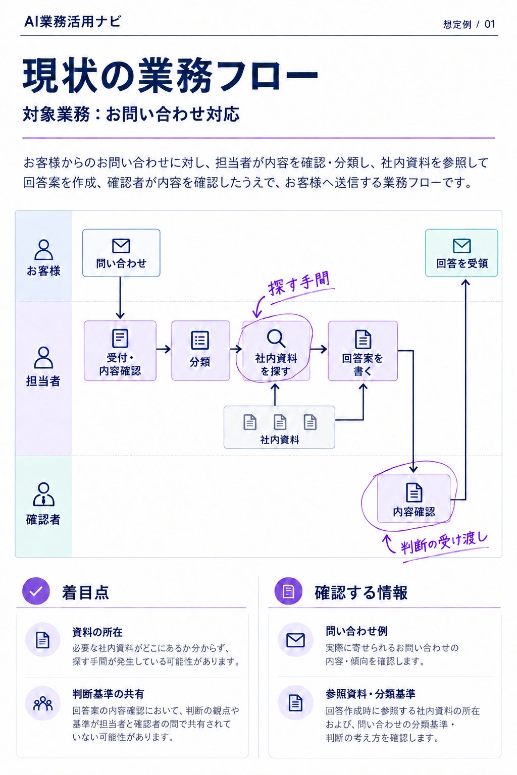 生成AIを自社のどの業務で使うか――中小企業向け診断「AI業務活用ナビ」提供開始