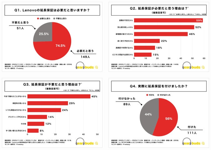 独自調査】レノボPCの延長保証「必要」75%、実際の加入は56 独自調査】レノボPCの延長保証「必要」75%、実際の加入は56