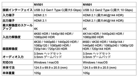 革新的な視覚体感!NEXiCONNがゲーム向けキャプチャーボード「AI Pixel-Plus CaptureX NV501 & NV601」を発売開始 革新的な視覚体感!NEXiCONNがゲーム向けキャプチャーボード「AI Pixel-Plus CaptureX NV501 & NV601」を発売開始