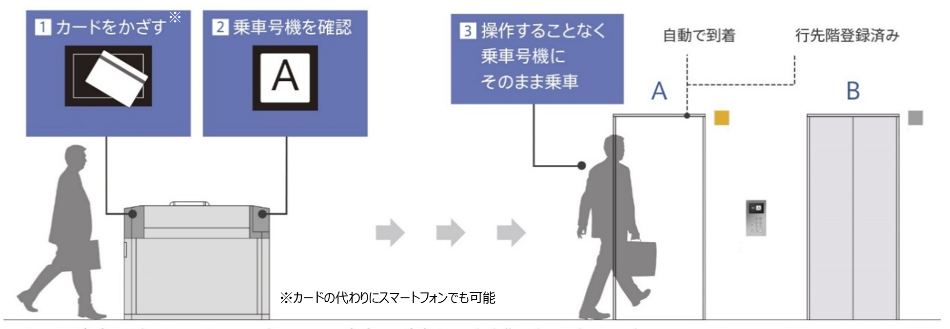 タッチレス入館の流れ（イメージ）　　画像提供：三菱電機ビルソリューションズ株式会社
