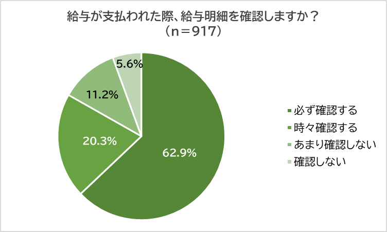 給与明細の理解度を先輩社会人に調査】 6割が給与明細を必ず確認する