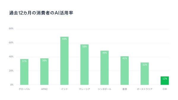 Adyenリテールレポート2025の調査結果を示すグラフ