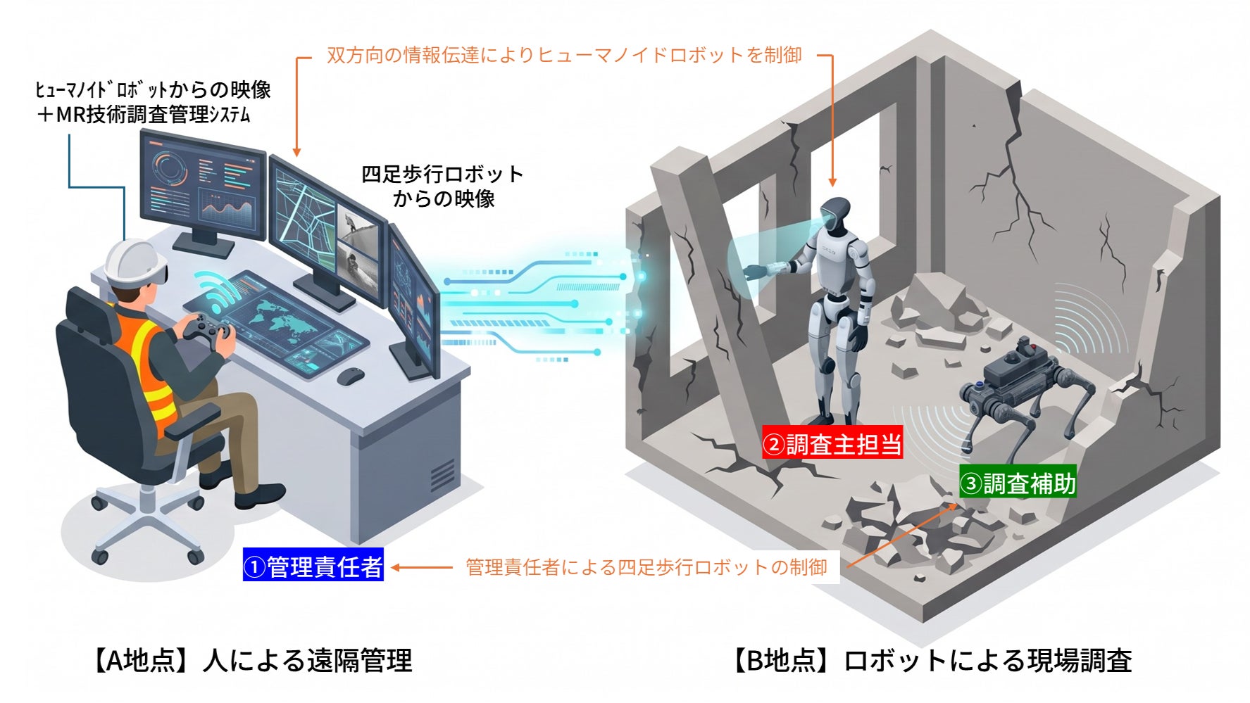 図1:ロボットとMR技術を活用した建築物調査システム構成イメージ図