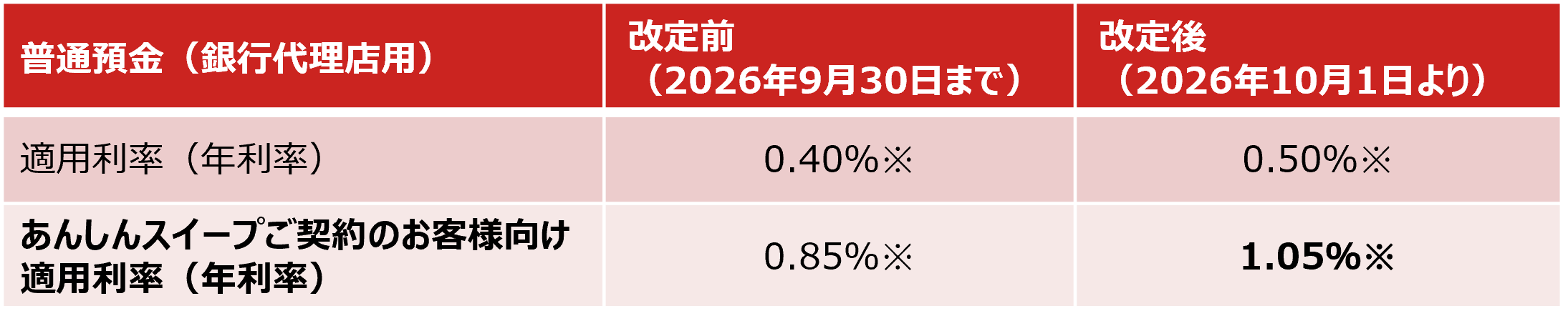 普通預金金利が年1.05％（税引前）に！野村信託銀行、「あんしんスイープ」ご契約者様に特別金利を適用