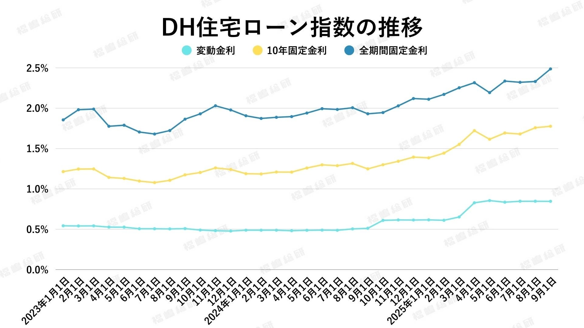 住宅 ローン 中古 金利