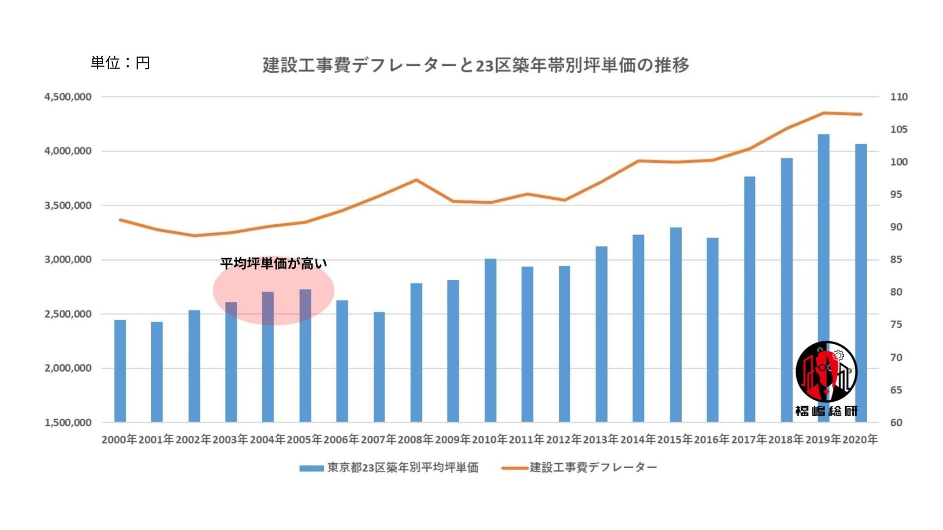 建築費高騰時代に見直される「2000年代前半築」マンションの価値
