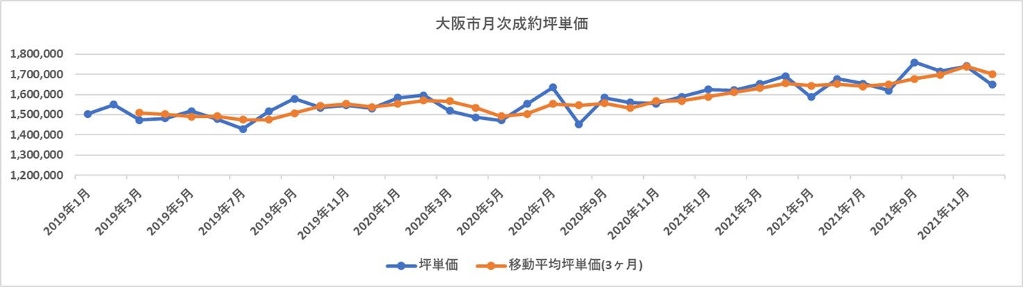 速報 21年12月東京都23区中古マンション価格最高値更新 異常 な高騰を続ける理由とは マンションリサーチ株式会社のプレスリリース 速報 21年12月東京都23区中古マンション価格最高値更新 異常 な高騰を続ける理由とは マンションリサーチ株式会社のプレスリリース