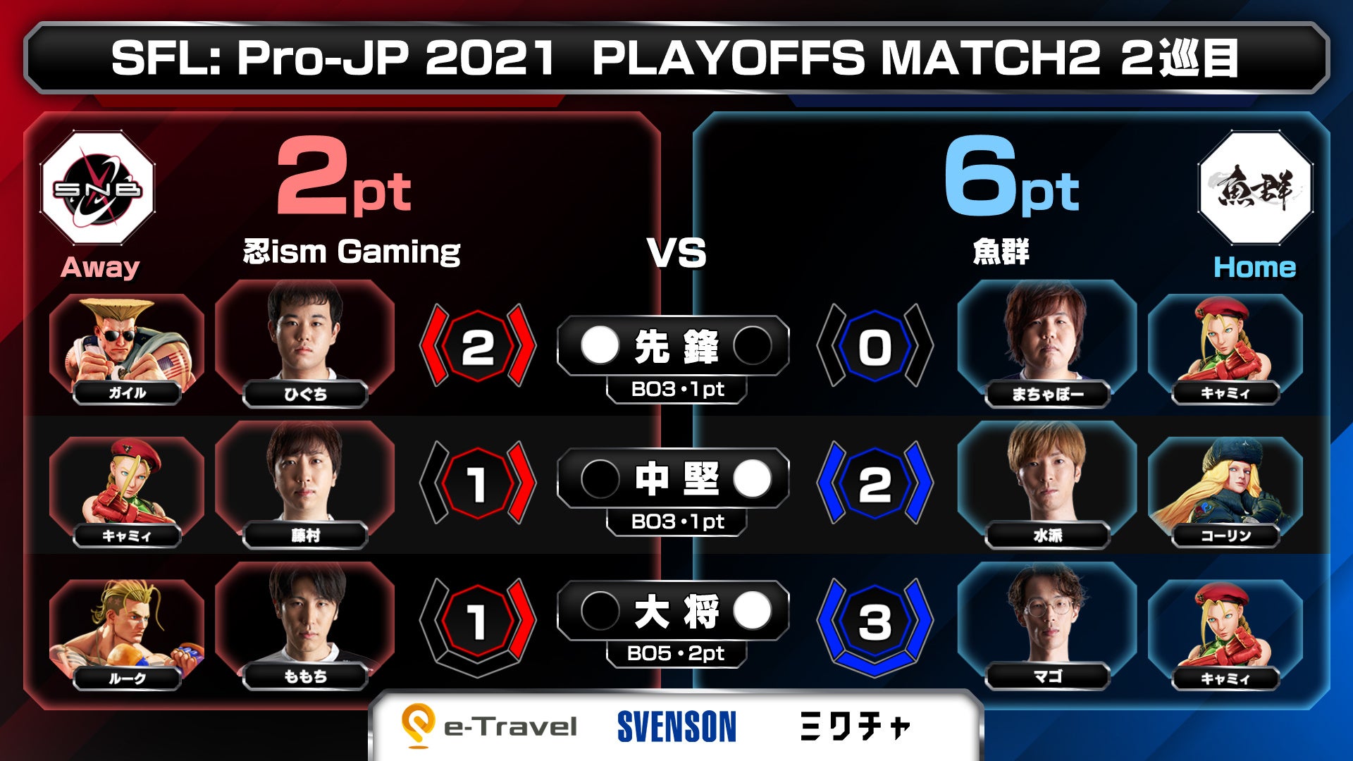 2巡目 試合結果