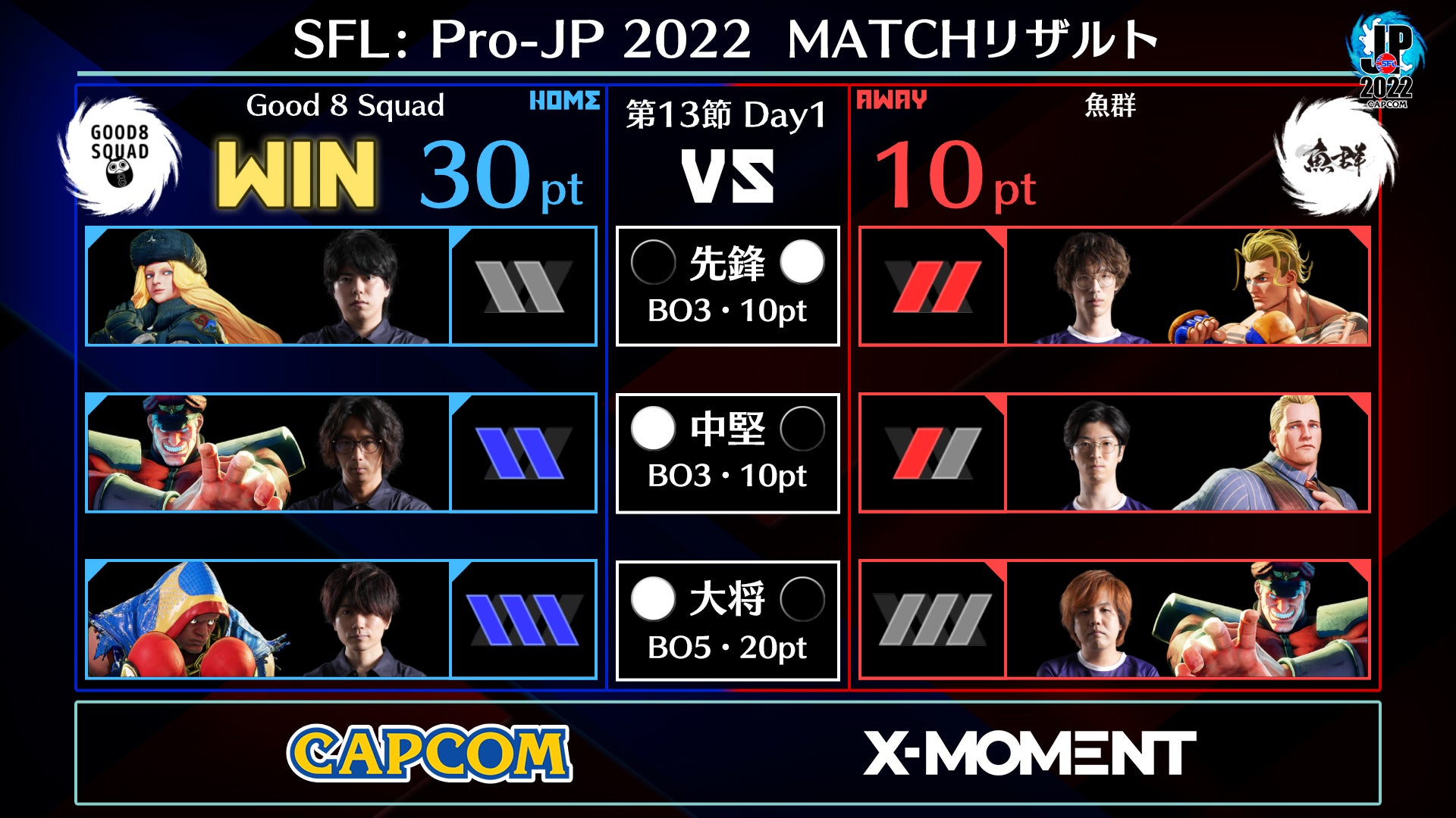 ストリートファイターリーグ Pro Jp 22 第13節day1結果速報 株式会社カプコンのプレスリリース ストリートファイターリーグ Pro Jp 22 第13節day1結果速報 株式会社カプコンのプレスリリース