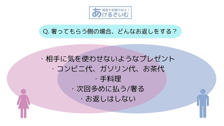 デート代割り勘論争、20-30代のリアルな声を調査! | 株式会社ONE FOR ONEのプレスリリース