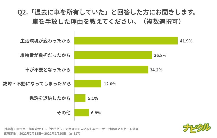 自動車税を負担に感じている方は8割以上 自動車税の支払い発生を意識せず車を手放した方が約6割 エイチームのプレスリリース 自動車税を負担に感じている方は8割以上 自動車税の支払い発生を意識せず車を手放した方が約6割 エイチームのプレスリリース