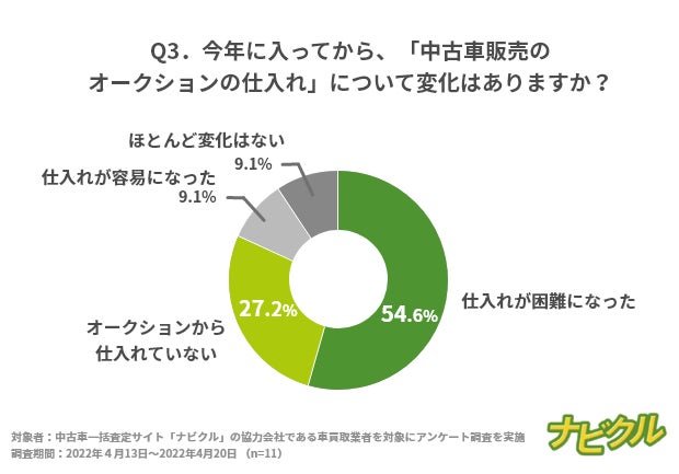 世界情勢が中古車売買に大きく影響 半導体不足による新車納期の遅れを8割以上の車買取業者が実感 車買取業者の約半数が 中古車 を高く買い取るようになった と回答 エイチームのプレスリリース 世界情勢が中古車売買に大きく影響 半導体不足による新車納期の遅れを8割以上の車買取業者が実感 車買取業者の約半数が 中古車 を高く買い取るようになった と回答 エイチームのプレスリリース
