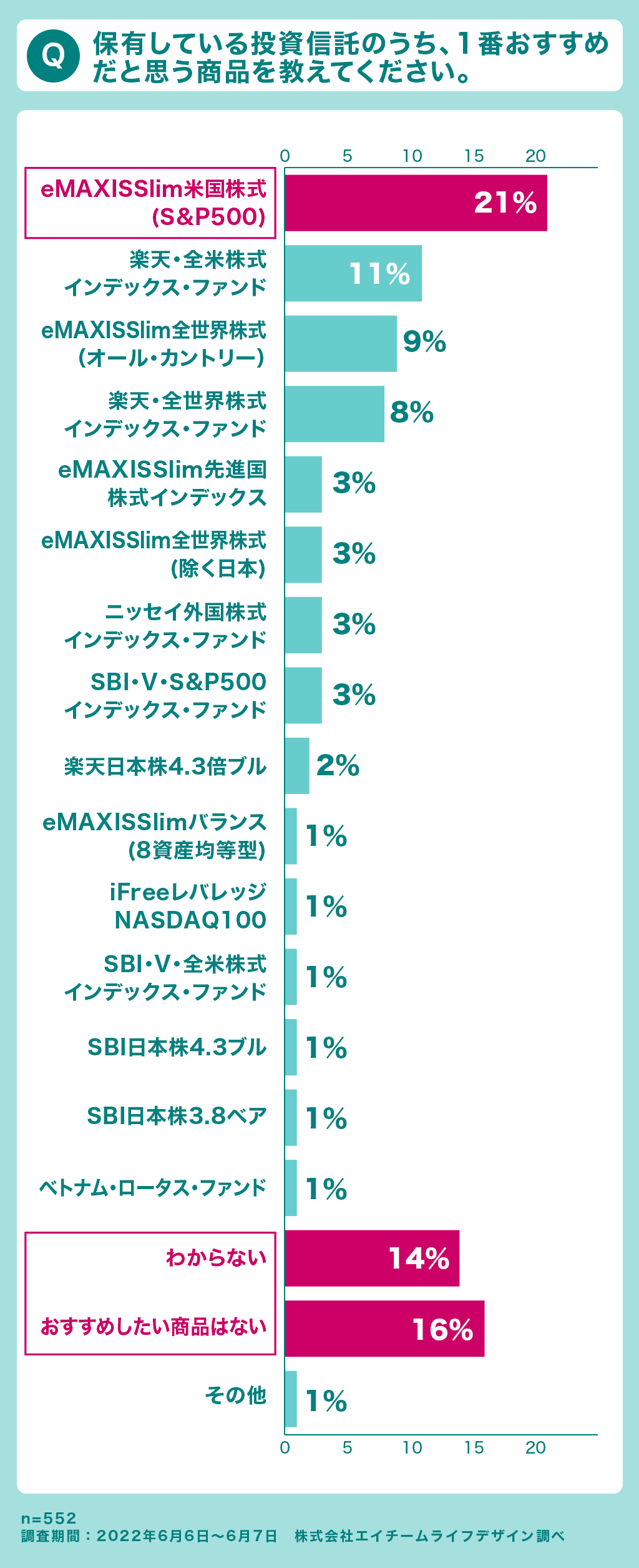 個人投資家552名に聞いた『1番おすすめできる投資信託ランキング