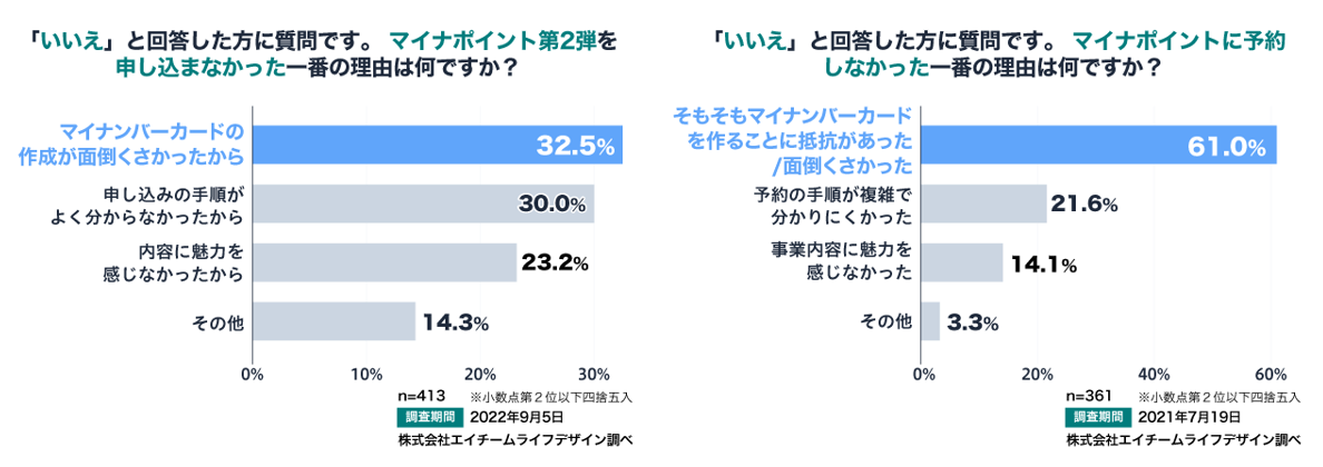 左図：マイナポイント第2弾の調査結果　右図：マイナポイント第1弾の調査結果