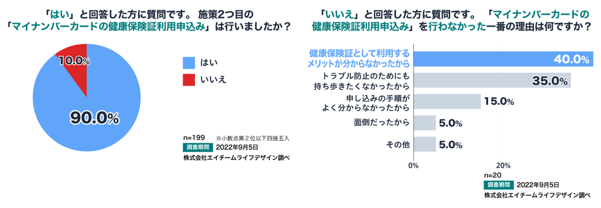 「マイナンバーカードの健康保険証としての利用申込み」についての調査結果