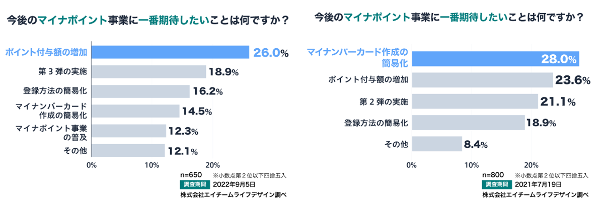 左図：マイナポイント第2弾の調査結果　右図：マイナポイント第1弾の調査結果