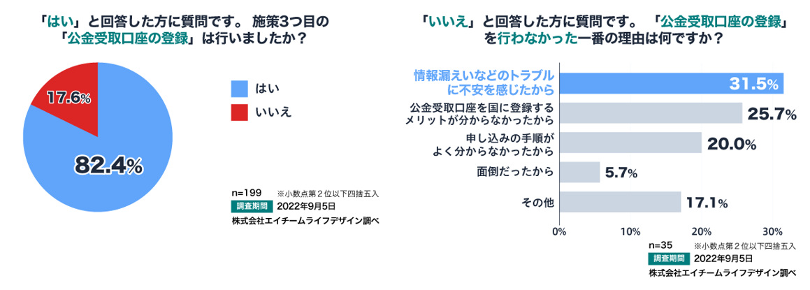 「公金受取口座の登録」についての調査結果