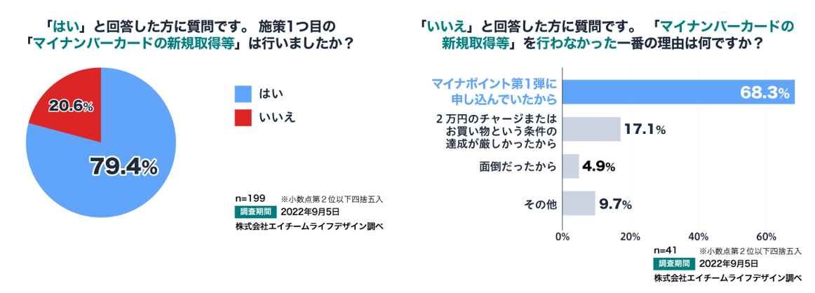「マイナンバーカードの新規取得等」についての調査結果