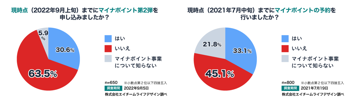 左図：マイナポイント第2弾の調査結果　右図：マイナポイント第1弾の調査結果