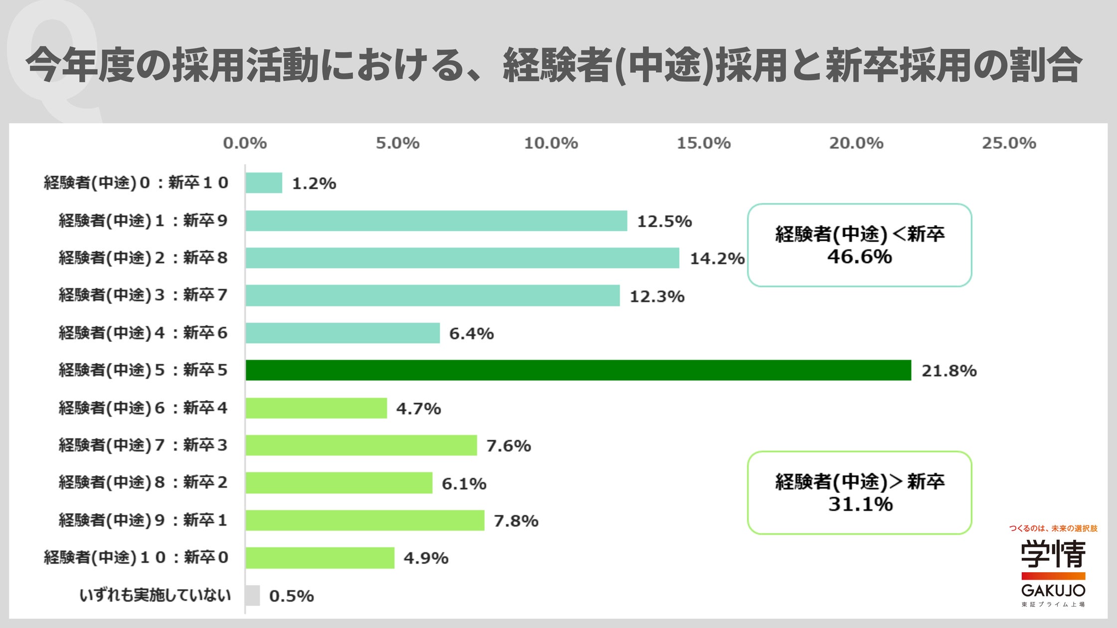 経験者(中途)採用と、新卒採用の割合は、「5:5」が21.8%で最多。5社に1社は、同割合で採用を予定。約4割の企業が、前年度より経験者(中途 ...