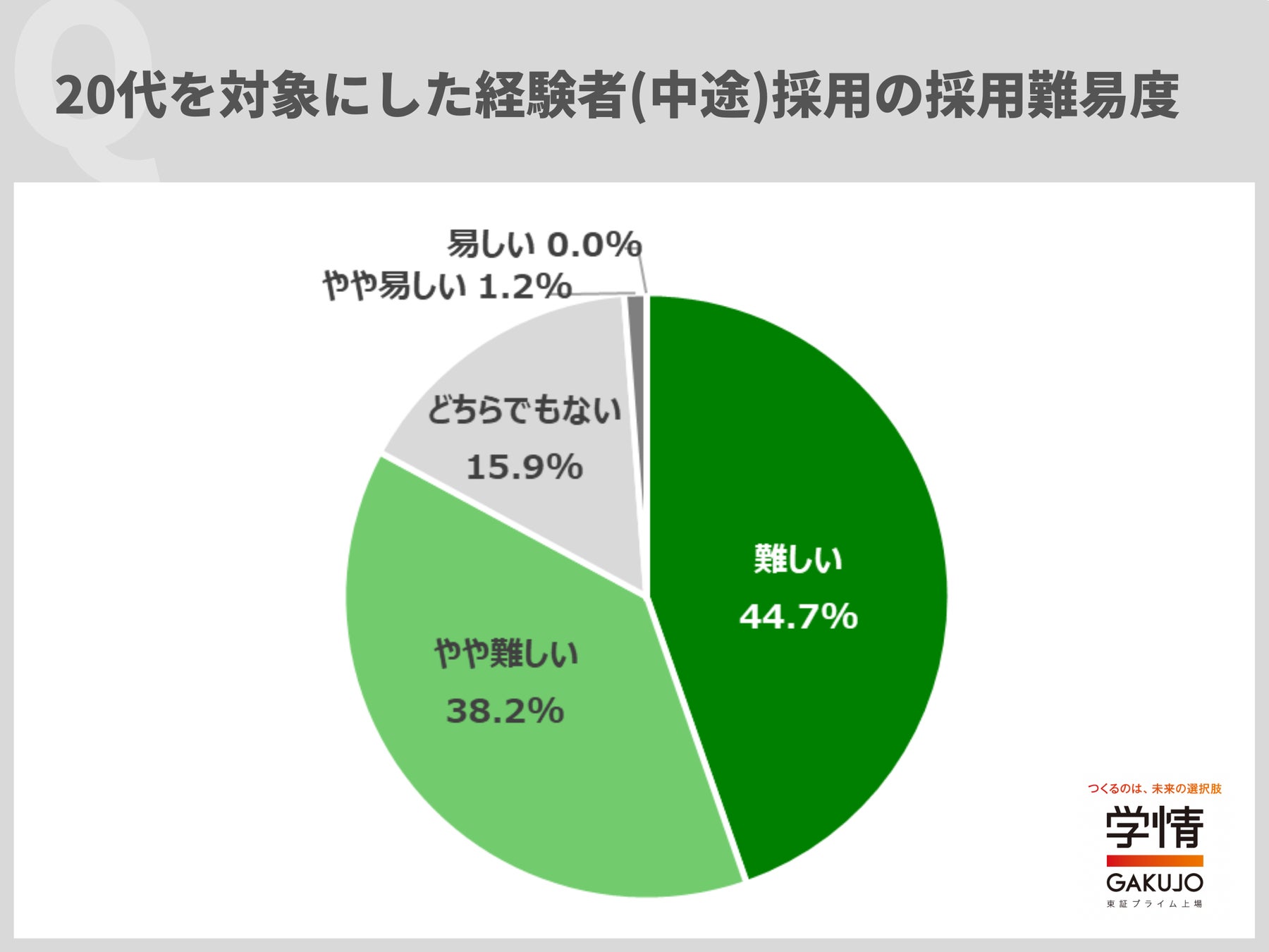 20代を対象にした経験者(中途)採用は、「採用難易度が高い」と回答した企業が8割を超える。「年間休日数や給与の引き上げなど、働く場所としての魅力を高めることが必要」の声/人事担当者アンケート 20代を対象にした経験者(中途)採用は、「採用難易度が高い」と回答した企業が8割を超える。「年間休日数や給与の引き上げなど、働く場所としての魅力を高めることが必要」の声/人事担当者アンケート