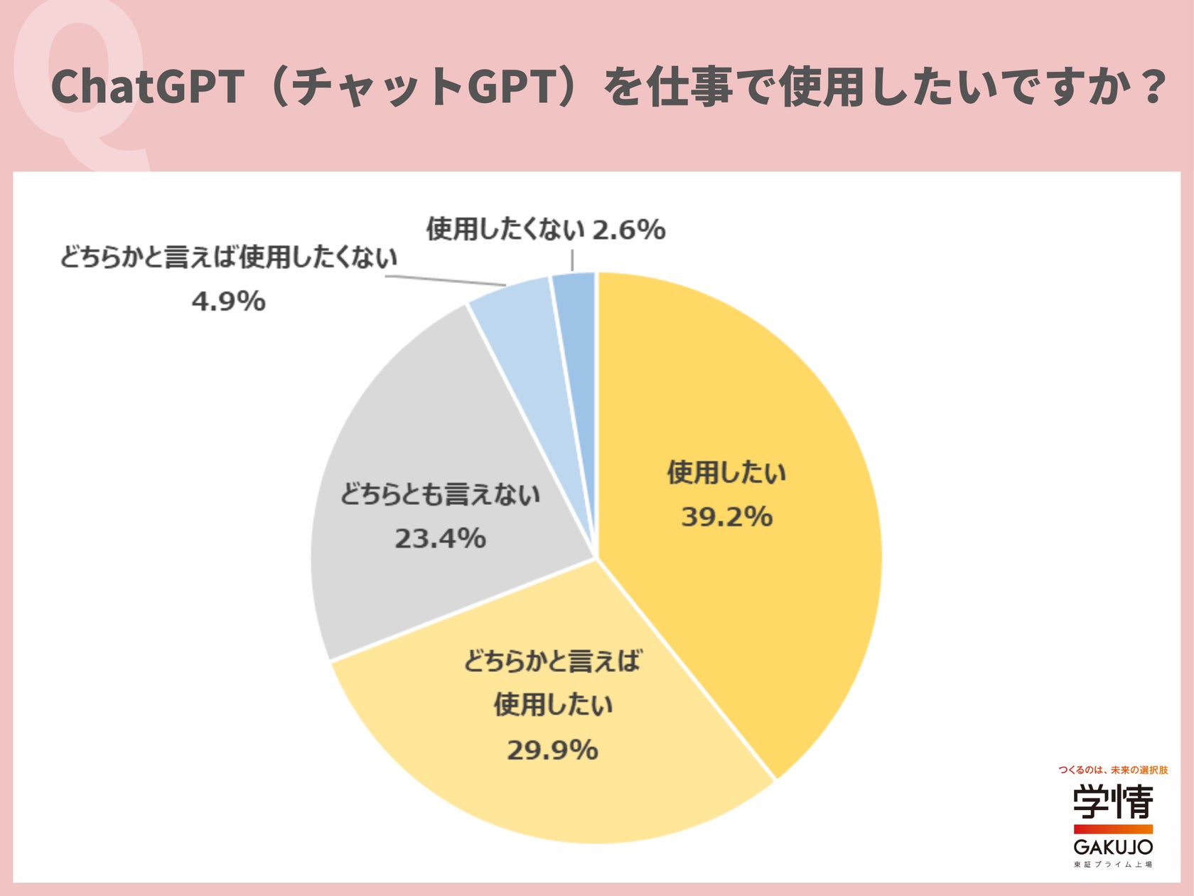 20代の7割が、仕事でのChatGPT利用を希望。「効率化し、より重要な業務に注力したい」の声 | 株式会社学情のプレスリリース