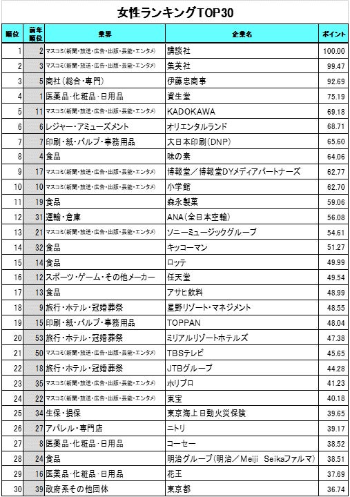 男女別の就職人気企業ランキング!伊藤忠商事が男性部門トップ、講談社が女性部門トップ! 男女別の就職人気企業ランキング!伊藤忠商事が男性部門トップ、講談社が女性部門トップ!