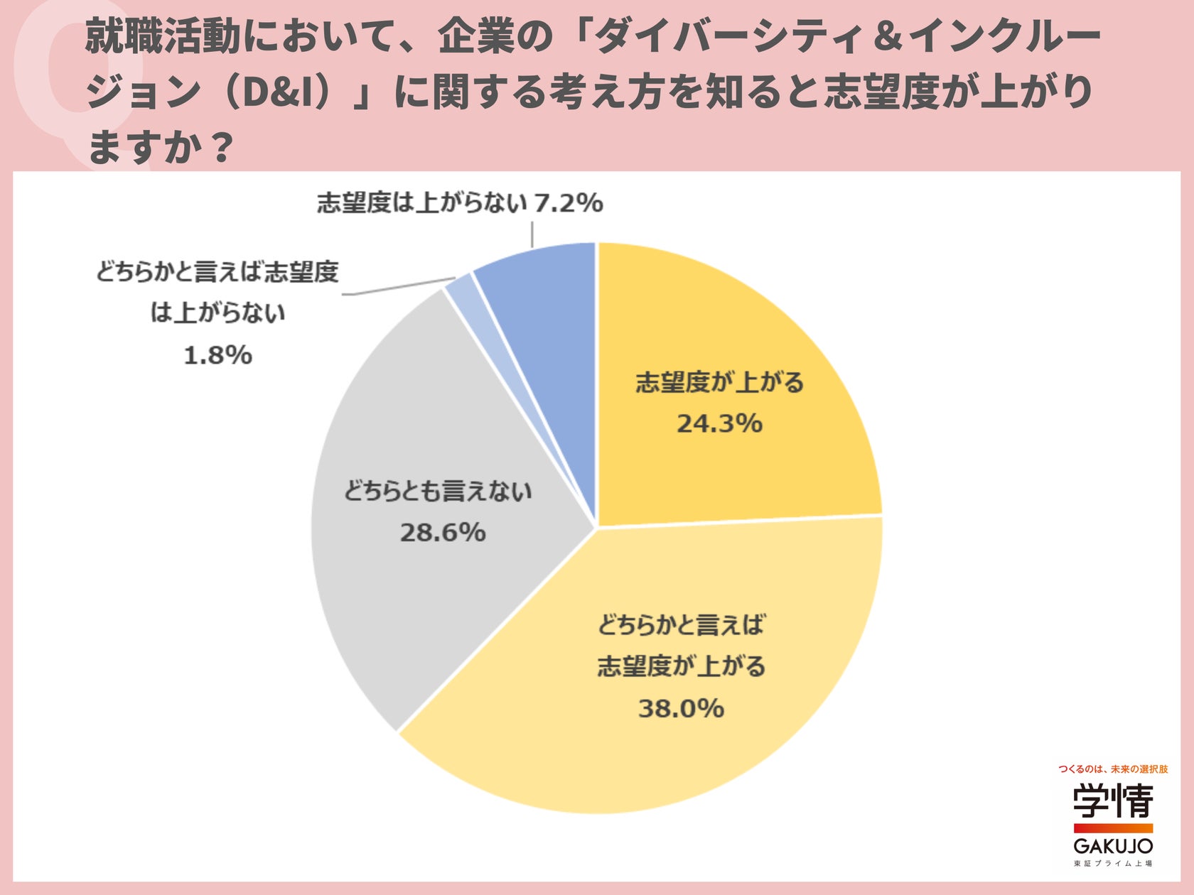 「ダイバーシティ&インクルージョン」への考え方を知ると、「志望度が上がる」とした学生が6割超。