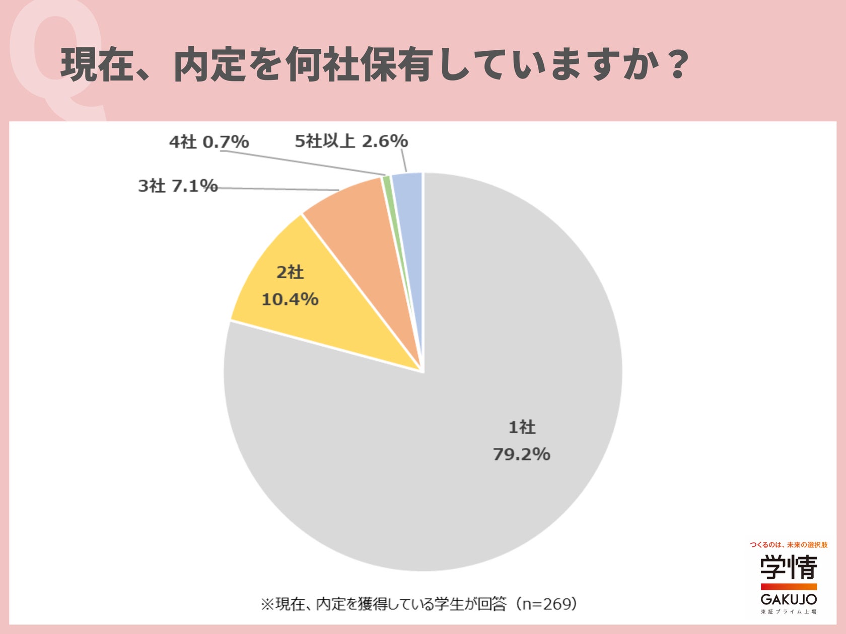9月上旬時点で、5人に1人が複数社の内定を保有。「条件が異なるので迷っている」「内定者と直接会う機会がないので決めきれない」の声