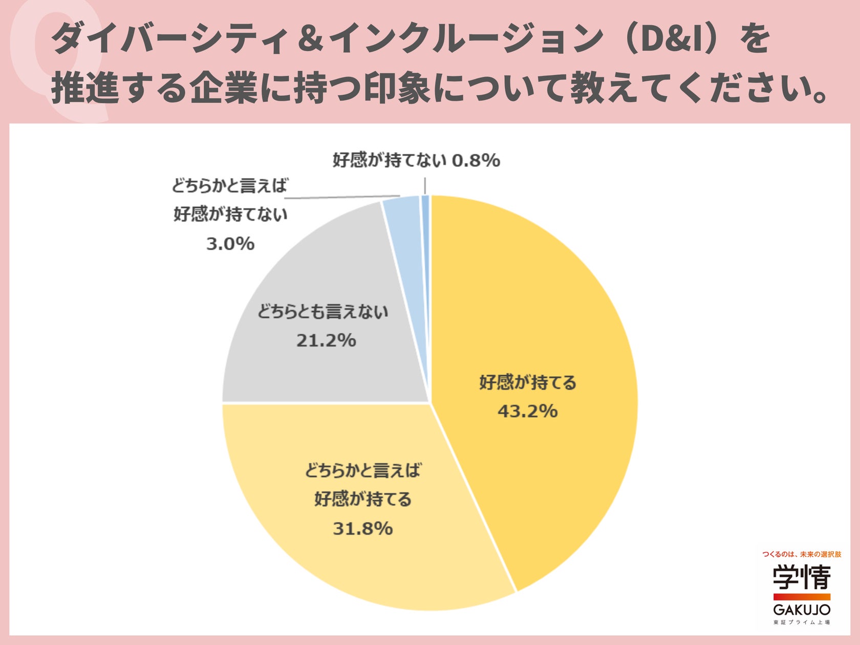 【27卒学生調査】ダイバーシティ&インクルージョン推進企業、4人に3人が「好感持つ」。「生き生きと働ける」「新しい発見が豊富だと思う」の声
