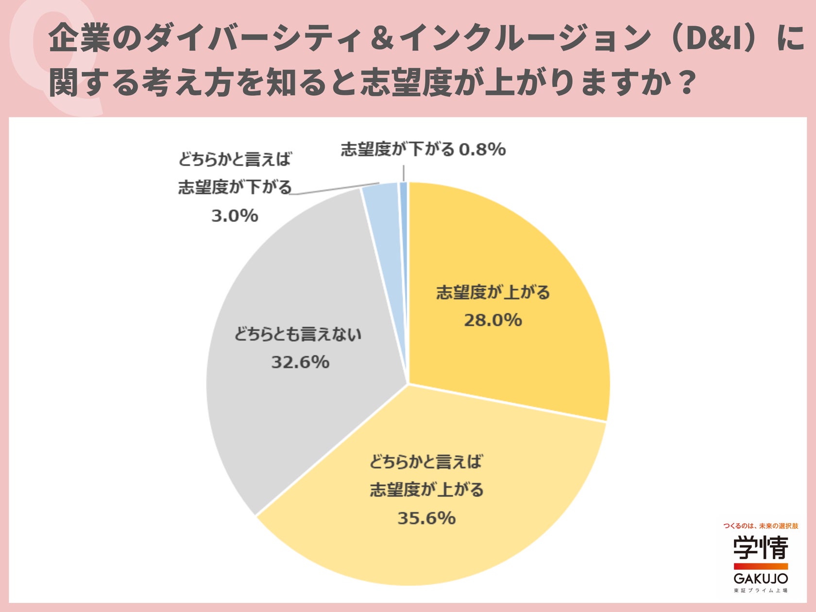 【27卒学生調査】ダイバーシティ&インクルージョンの考え知ると「志望度上がる」6割超。注目点は「働き方の制度・柔軟性」「従業員の満足度」「男女比率」の順