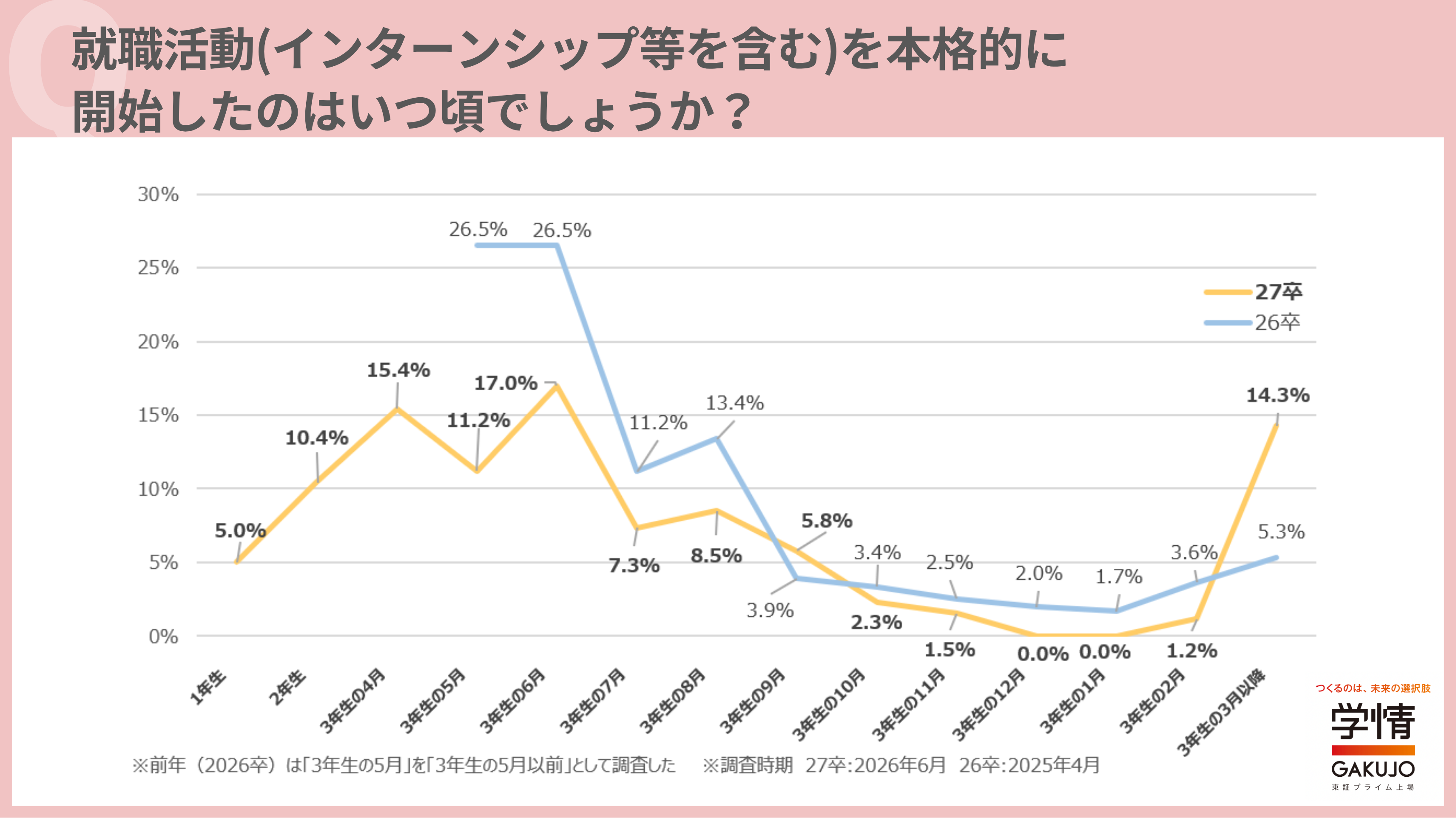 学生の6割が「3年生の6月」までに就活スタート→「3年夏」にインターン等参加→3人に2人が年末までに最初の採用面接。二極化も進む【27卒振り返り調査】